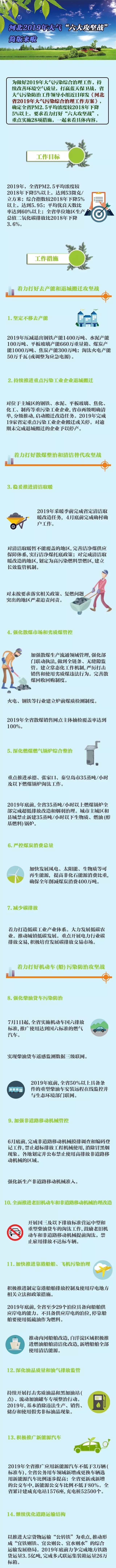 河北大氣污染治理六大攻堅戰(zhàn)