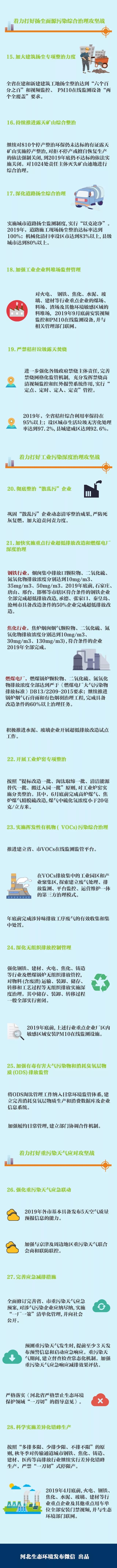 河北大氣污染治理六大攻堅戰(zhàn)