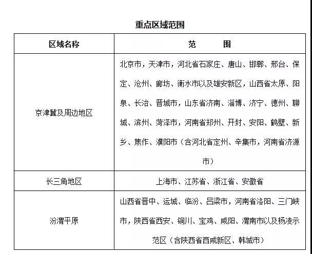 重點區(qū)域范圍